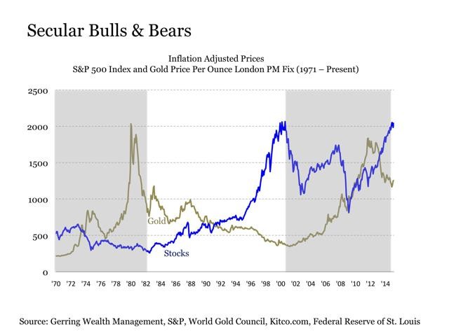 Gold Is In A Bull Market And Stocks Are In A Bear Market