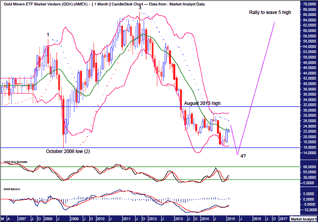 Gold Long Short ETF Technical Analysis