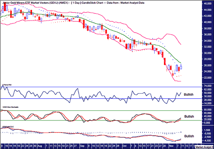 Gold Long Short ETF Technical Analysis