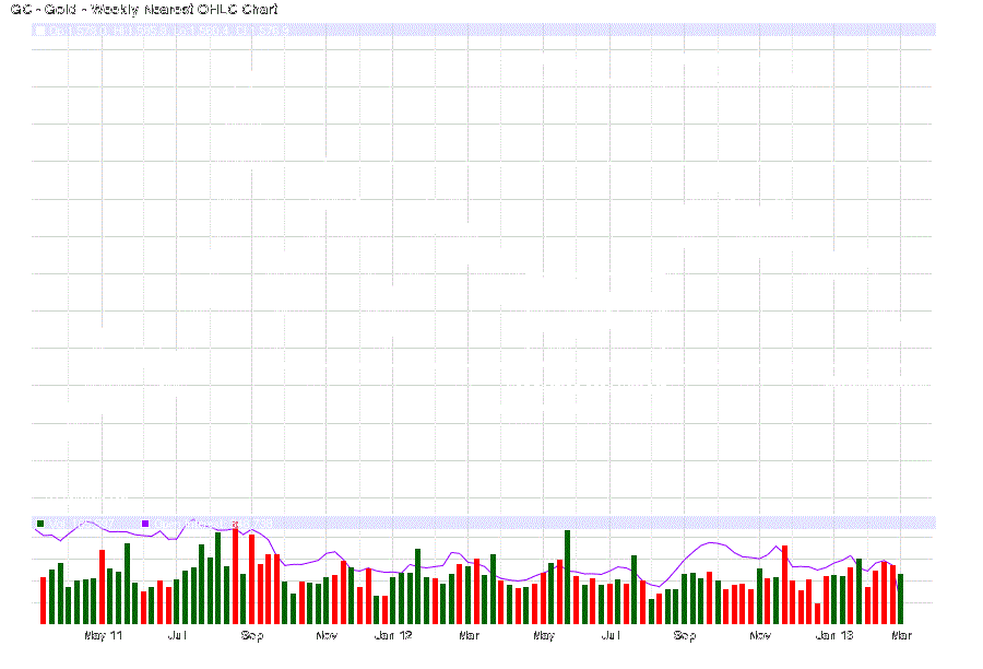 Gold Price in March 2013