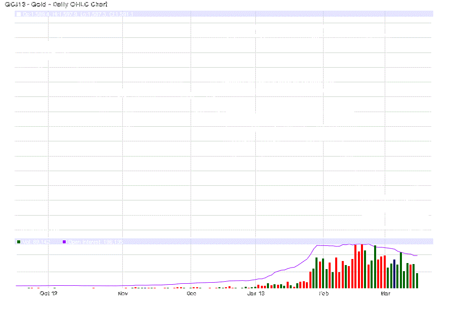 Gold Price in March 2013