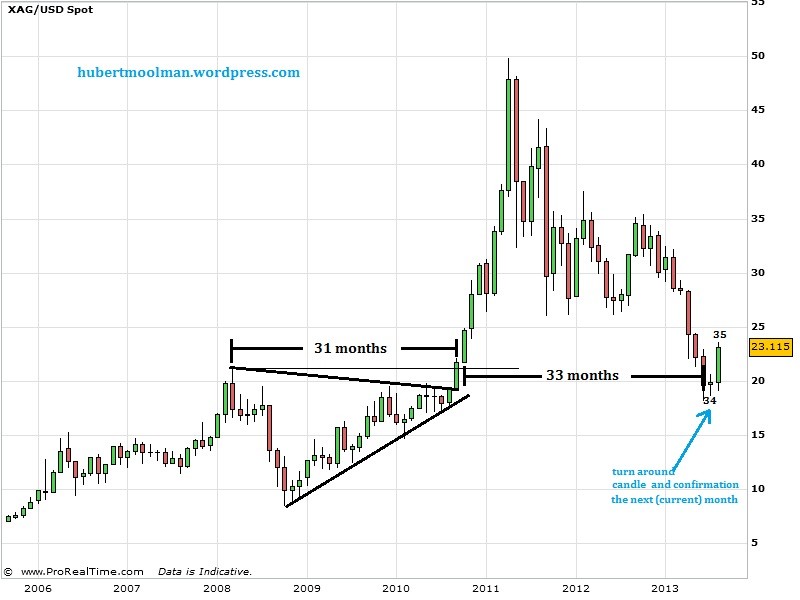 Gold Price Outlook and Silver Forecast for June 2013