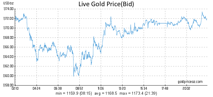 Gold Price OZ Current Gold Prices Per Ounce