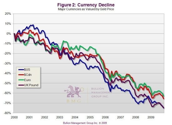 Gold priced in other currencies may hold better value