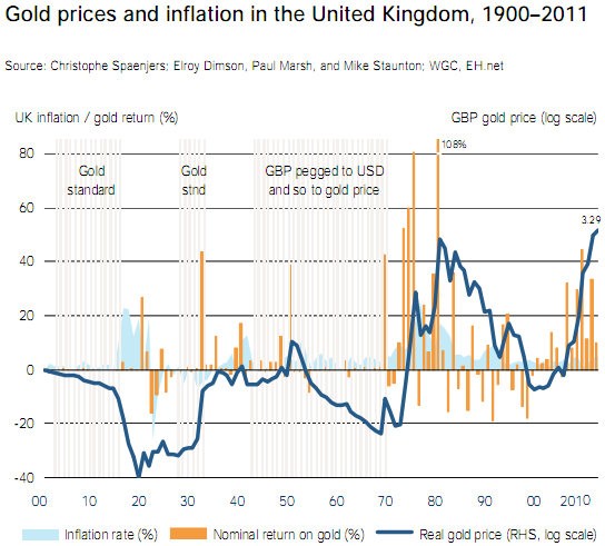 Gold Prices too Volatile to Make it an Inflation Hedge Study