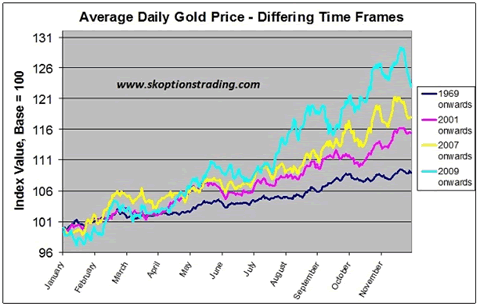 Gold Takes a Spring Break