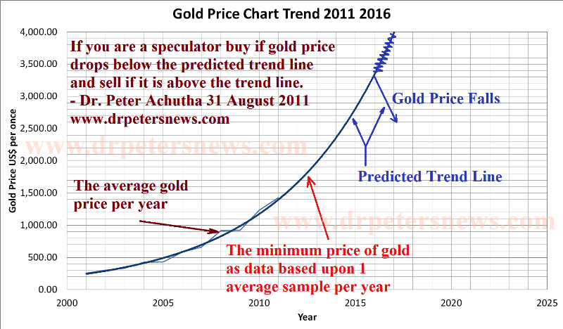 Gold Price Outlook and Silver Forecast for June 2013