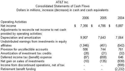 Goodwill and Amortization Charges on the Income Statement