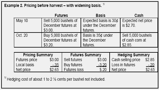 Grain Price Hedging Basics Agricultural Marketing Resource Center