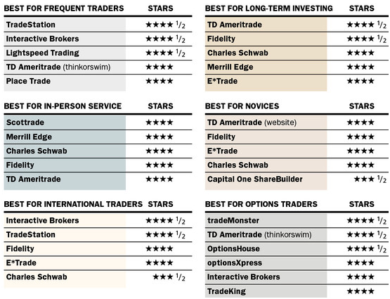 Barron s Best Online Broker Rankings 2013