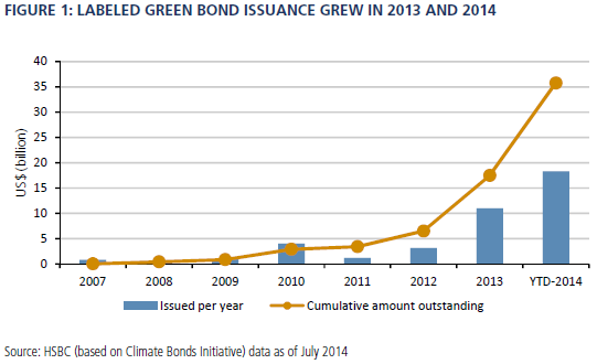 Green bonds Green grow the markets O