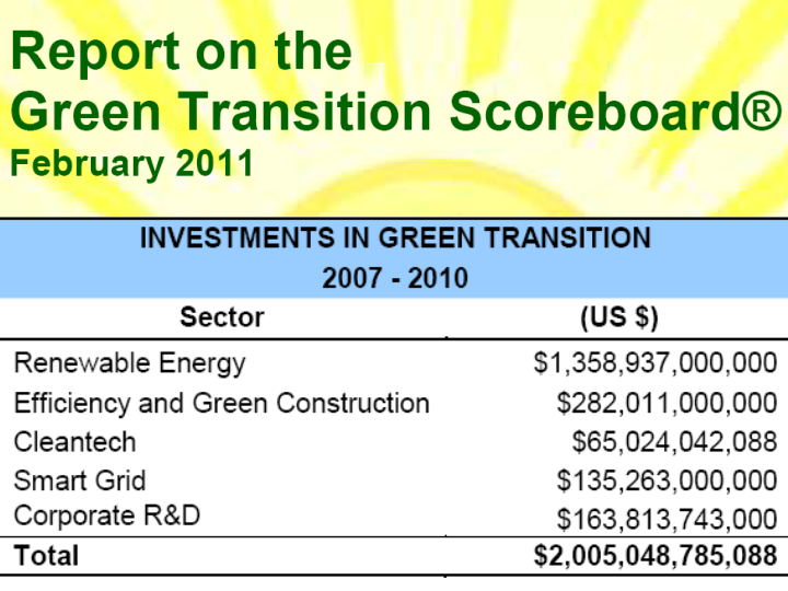 Green Transition Scoreboard