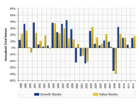 Growth Versus Value Investing