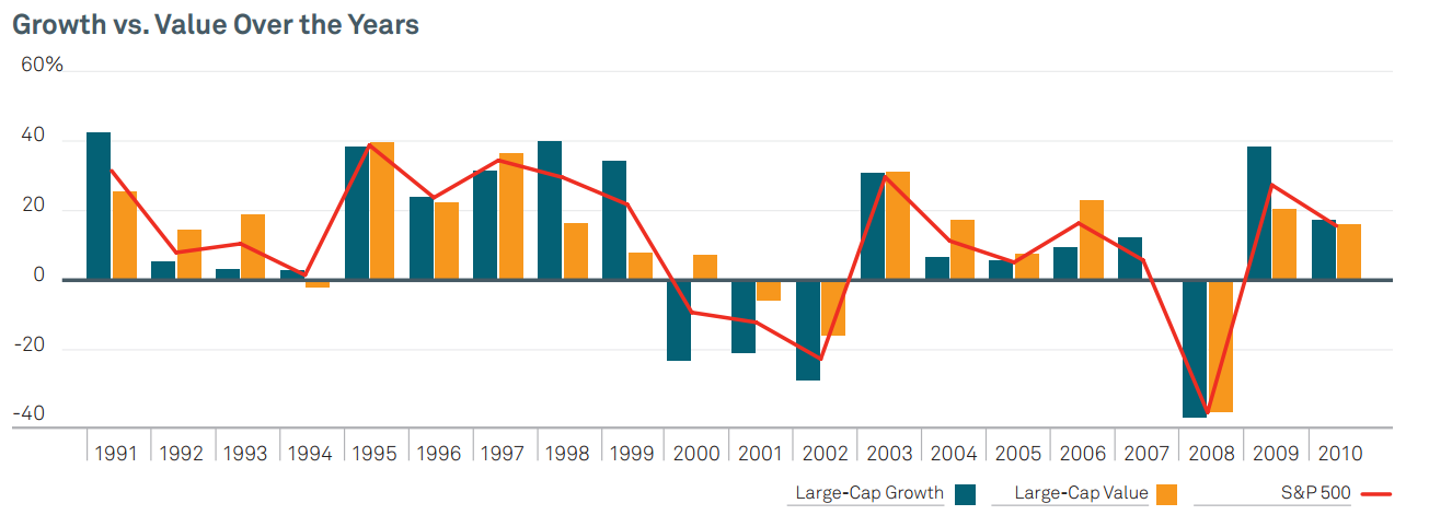 Growth v Investing