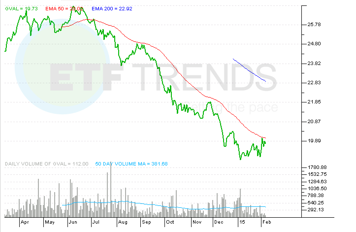 GVAL A Rebound Play on Europe and Emerging Markets