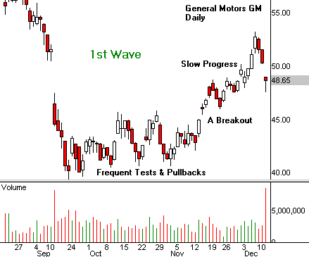 Hard Right Edge Pattern Cycles