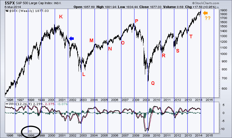 Hard Right Edge Pattern Cycles