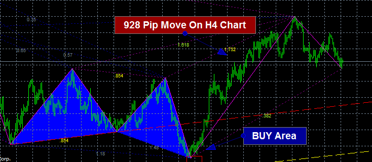 Harmonic Patterns For Forex Trading