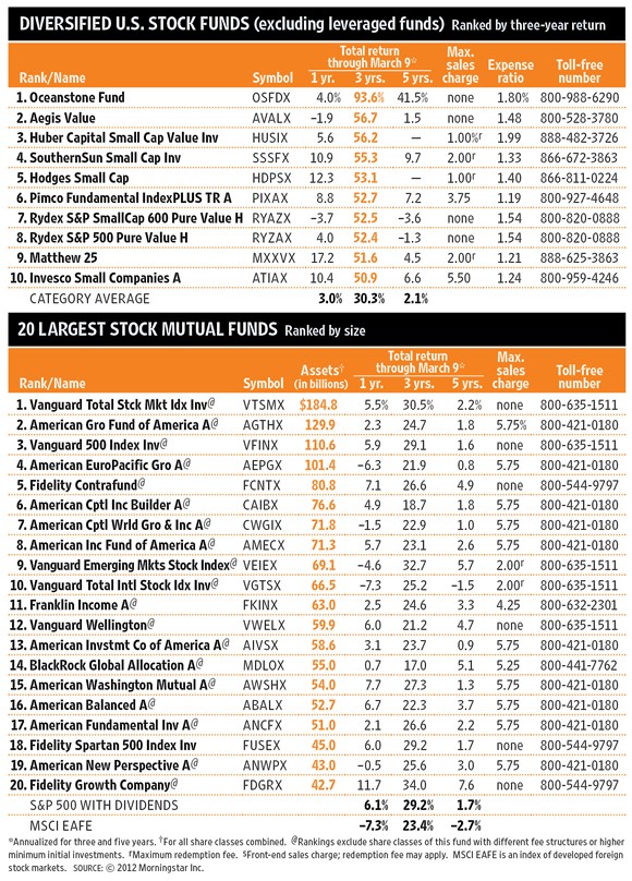 Has Your Fund Manager Been Through A Bear Market