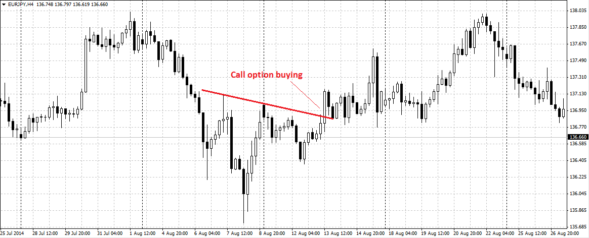 Head and shoulder patterns in binary options trading