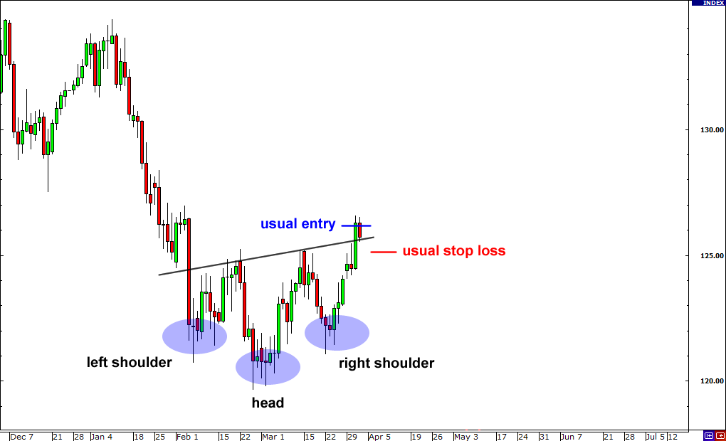 Trading the Head and Shoulders Price pattern