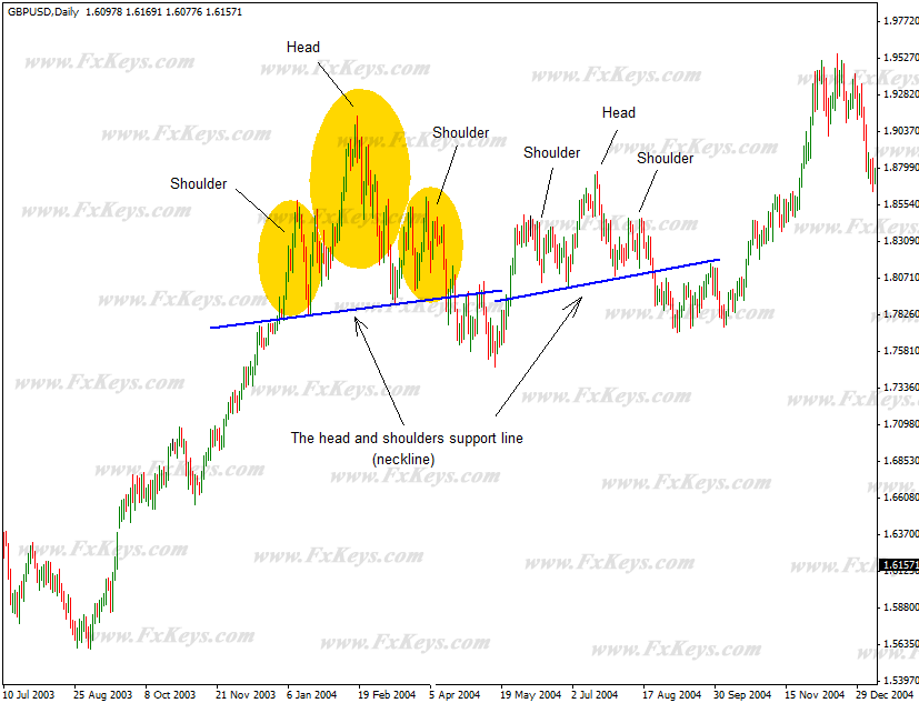 Trading the Head and Shoulders Pattern