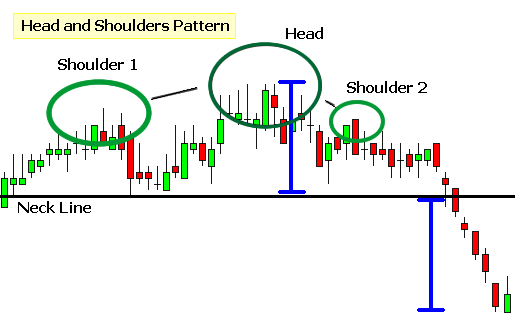 How to Trade the Head and Shoulders Chart Pattern