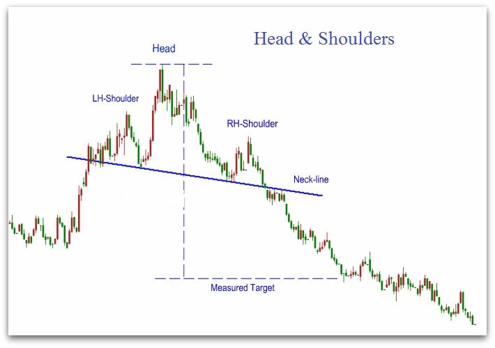 Pattern of Head and Shoulders