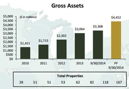 Health Care REIT In 7% Increase in Third Quarter Normalized FFO to $ Per Diluted Share