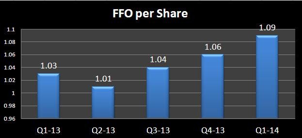 Health Care REIT In 7% Increase in Third Quarter Normalized FFO to $ Per Diluted Share