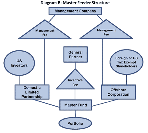 Hedge fund is a corporate term