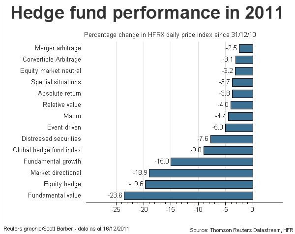 Hedge Fund Performance