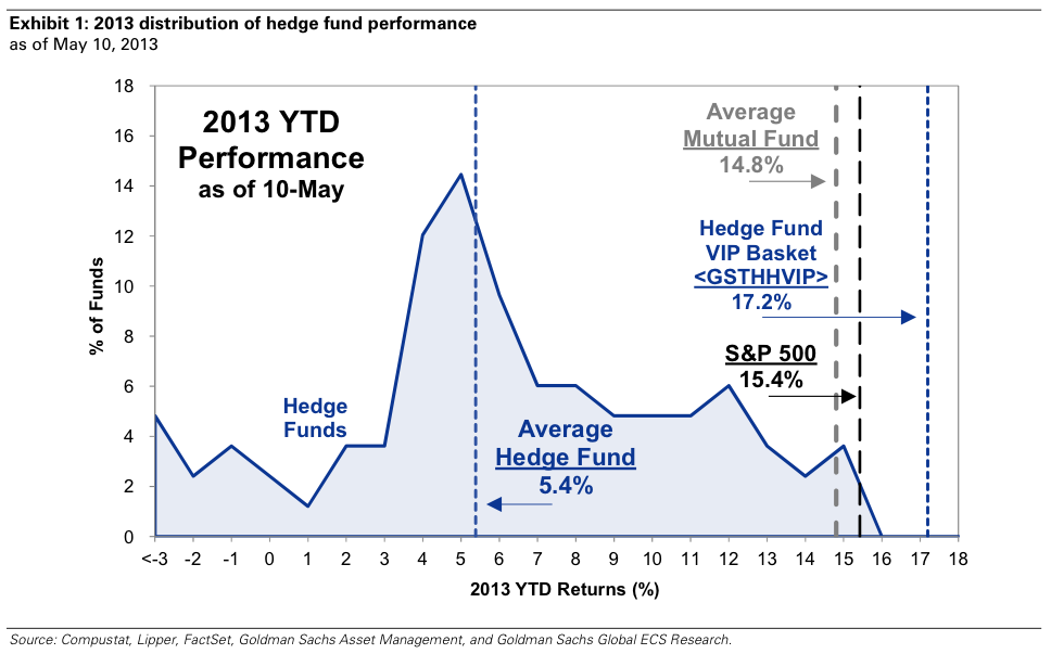 Hedge Fund Performance