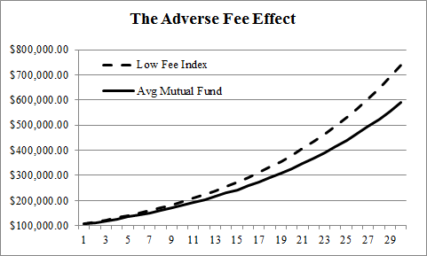 Hedge Funds Higher Returns Or Just High Fees_1