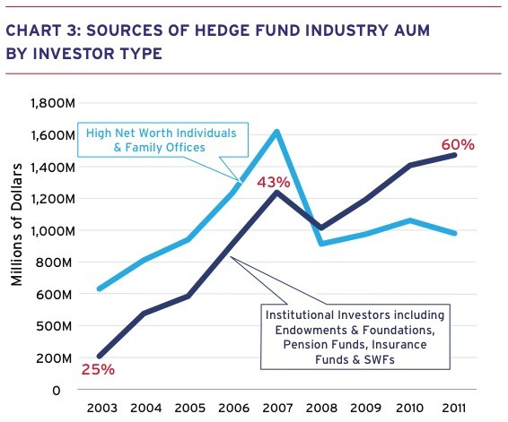Hedge Funds Go Retail Hedge Funds Go Retail