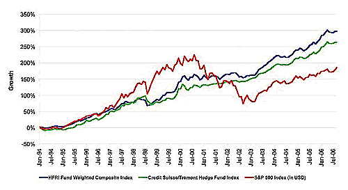 Hedge Funds Hunt For Upside Regardless Of The Market_1