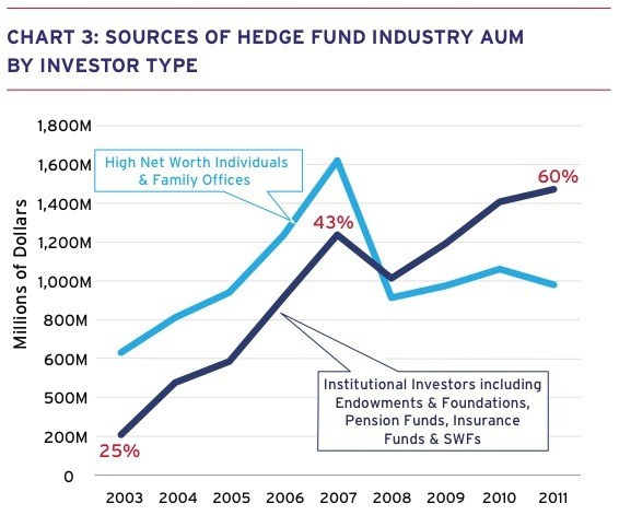 Hedge Funds Just High Fees or Higher Returns