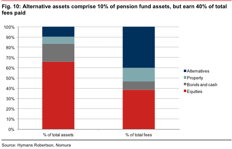 Hedge Funds Higher Returns Or Just High Fees