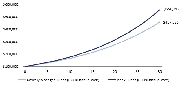 Hedge Funds Just High Fees or Higher Returns