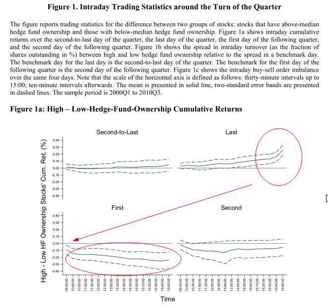 Hedge funds manipulate stock prices new research shows