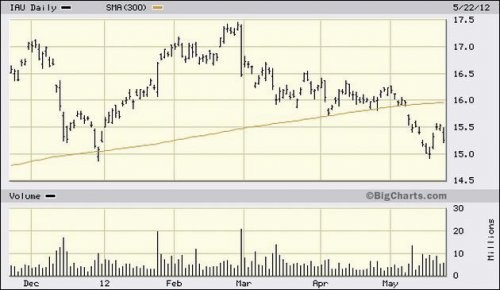 Hedge Funds Reevaluate Gold’s Potential