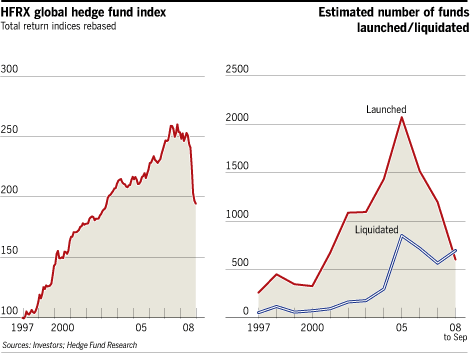 Hedge Fund Returns Declining Risk Taking Up