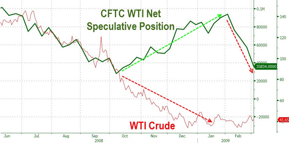 Hedge Funds Say Oil Is Going to $0