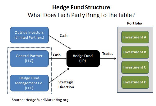 Hedge funds