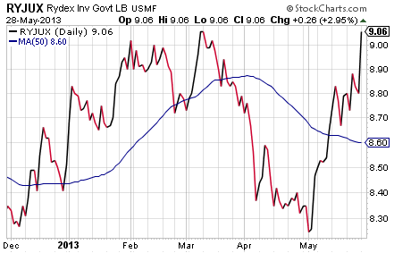 Hedge Your Bets With Bond Funds