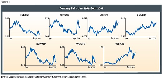 Hedged ETFs Provide Foreign Exposure Sans Currency Risk