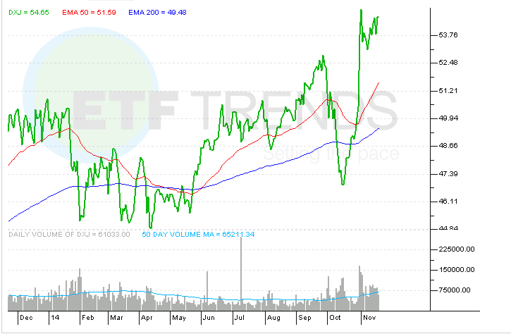 Hedged ETFs Provide Foreign Exposure Sans Currency Risk