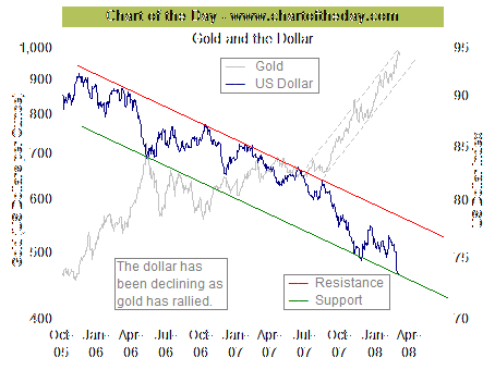 What goes up when the dollar goes down