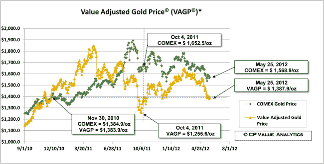 Hedging Against Falling Gold Prices using Gold Futures