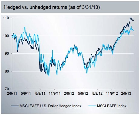 Hedging Currency Risk (Part 1) Investing Sidekick